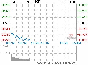 港股收评：恒指跌1.56% 科指跌2.74% 科网股、航空股普跌 光通信板块逆势上涨